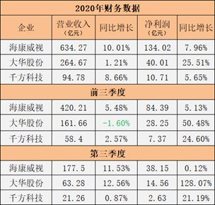 從“海大宇”2020年業(yè)績(jī)看安防行業(yè)未來(lái)市場(chǎng)走向