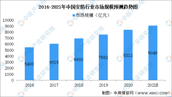 2021年中國(guó)安防行業(yè)市場(chǎng)現(xiàn)狀預(yù)測(cè)分析：安防產(chǎn)品占49%