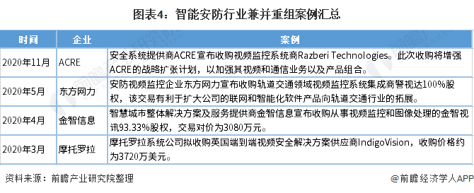 圖表4：智能安防行業(yè)兼并重組案例匯總